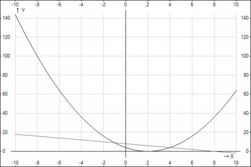 Xy = 8 y - x = 2 решить графически. найдите радиус, и решите уравнение графически! !