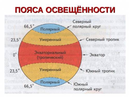 Какие климатические пояса находятся в жарком, умеренном и холодных поясах освещённости?