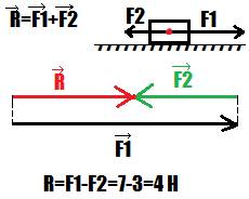 Две силы 3н и 7н направлены вдоль одной прямой в разные стороны найти их разнодействующую