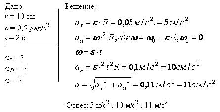 Диск радиусом r=10 см , находившийся в состоянии покоя, начал вращаться с постоянным угловым ускорен