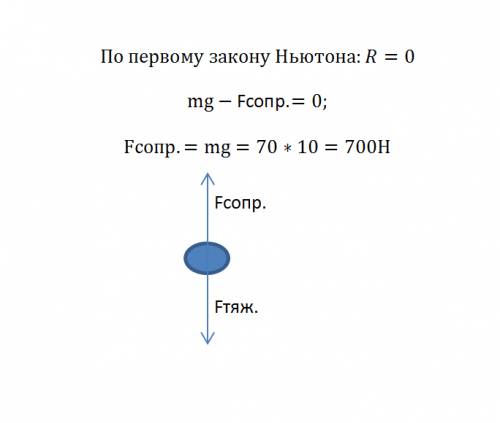 Парашютист масса которого 70 кг равномерно опускается на землю. нарисуйте силы действующие на паращю