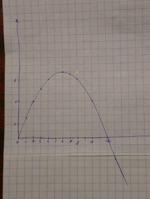 1.8. уравнение прямолинейного движения имеет вид x=at+bt2, где a=3 м/с, в=-0,25 м/с2. построить граф