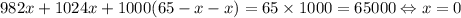 982x+1024x+1000(65-x-x)=65\times 1000=65000 \Leftrightarrow x=0