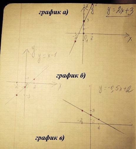 1)построить график a) y=2x+3b) y=x-1c) y=-0,5x+2 2)