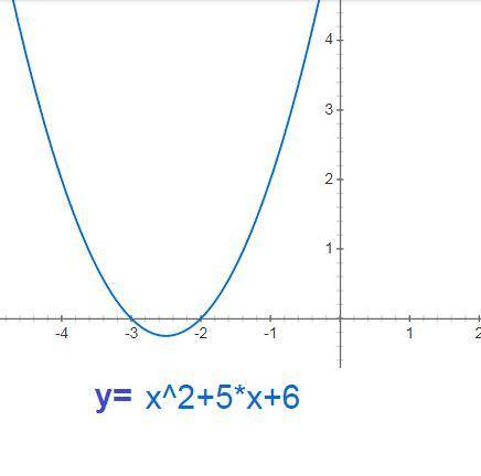 Постройте график функцииy=|x²+5x+6|какое наибольшее число общих точек график данной функции может им