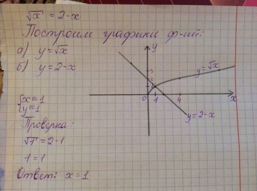 Решите графически уравнение vx=2-x v-это корень