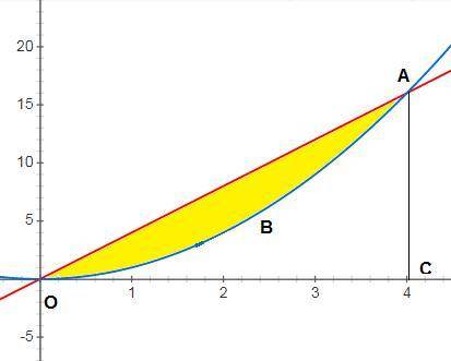 Вычислить площадь фигуры, ограниченной линиями: y=x^2 и y=4x