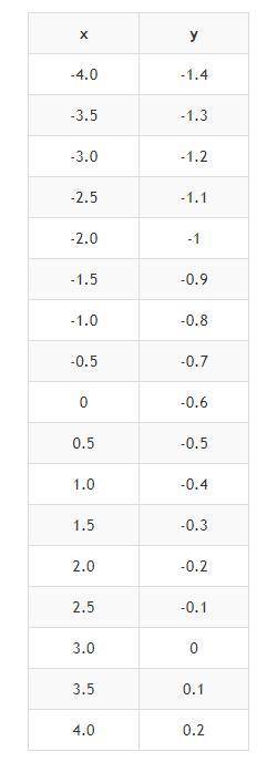 Построить график уравнения 0.4х-2у=1.2