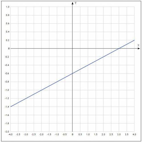 Построить график уравнения 0.4х-2у=1.2