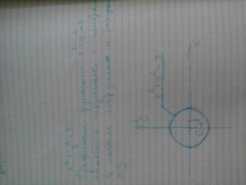 Х(квадрат)+у(квадрат)=9 если можно, то с рисунком.