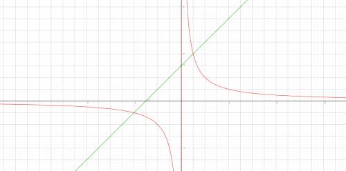 Решите графически систему уравнений {y=-5/x {y=4/x {y=-5 все по одной скобкой {y=x+3