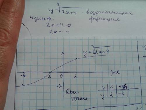 Построить график: у= корень кубический из (2х+4)