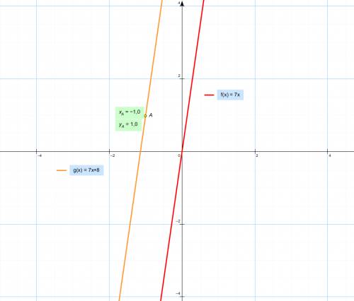 Через точку (-1; 1) проведена прямая, параллельно прямой y=7x.найдите абсциссу точки пересечения это