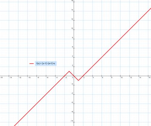 Постройте график функций y=|x-1|-|x+1|+x и найдите все значения k, при которых прямая y=kx имеет с г