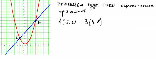 Решите графически уравнение : 1/2 x^2 = x+4