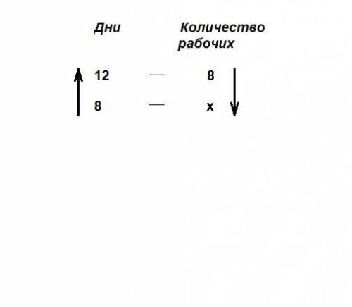 Бригада из 8 рабочих выполняет производственное за 12 дней. сколько рабочих смогут выполнить за 8 дн