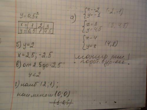 Постройте график функции у=0,5х(в квадрате)постройте график функции у=0,5х(в квадрате). графика найд