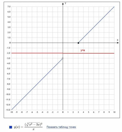 Постройте график функции (см фото). найдите значение а, при котором прямая у=а не имеет с графиком д