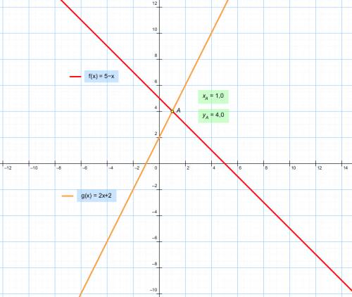 Решите систему уравнений графическим методом: ( х + у = 5 ( у = 2х + 2