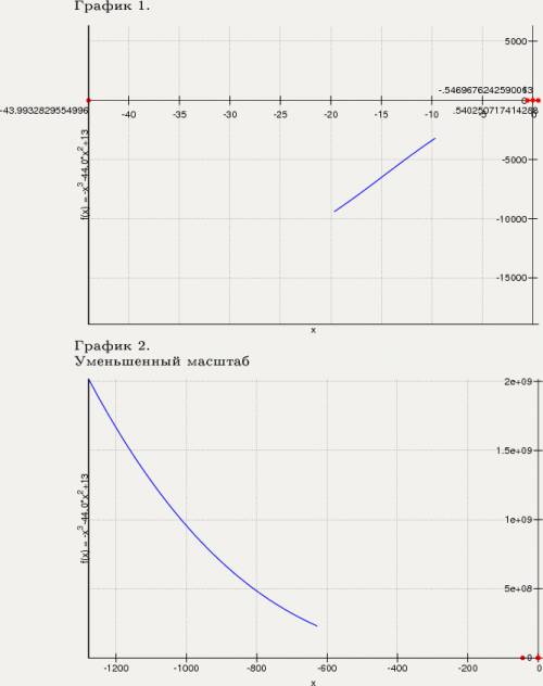 Найдите наименьшее значение функции на отрезке (-5; 5) y=8x^2-x^3+13