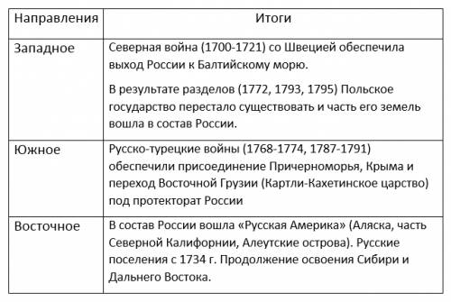 Нужна таблица внешняя политика 1801-1812г направление итог