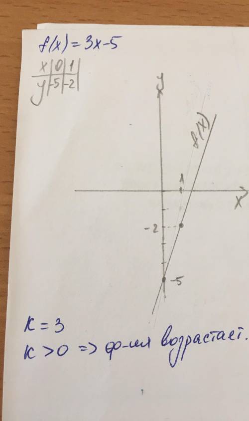 Функция задана формулой f(x) = 3x - 5 а) постройте график функции б) возрастающая или убывающая явля