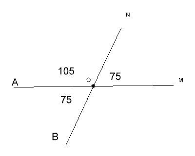 Угол mon=75 градусам,угол noa=105 градусам,угол aob=75 градусам.могут ли пары лучей om и oa,on и ob