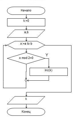 Составьте структурную схему алгоритма подсчитывающую количество чётных целых чисел в диапазоне от а