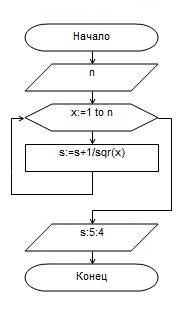 [/как составить блок-схему к этому формулу] \frac{1}{1 ^{2} } + \frac{1}{2^{2} } ++ \frac{1}{n ^{2}