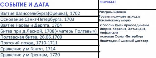 Северная война таблица дата сражение итоги.