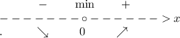 \ \ \ \ \ \ \ \ \ \ - \ \ \ \ \ \ \ \text{min} \ \ \ \ \ \ + \\------- \circ------ x\\.\ \ \ \ \ \ \ \ \searrow \ \ \ \ \ \ \ 0 \ \ \ \ \ \ \ \nearrow