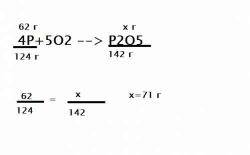 Найти m оксида фосфора 5, которой получиться при сжигании 62гр. фосфора?