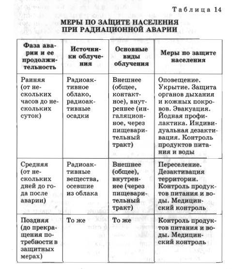 Сообщение по темезащита населения при радиационных авариях