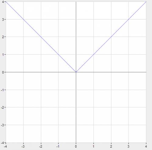Построить график функции: а) y=|x| б) y=-|x|