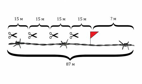 От проволоки длиной 87 м отрезали 4 раза по 15 м.сколько метров проволоки осталось?