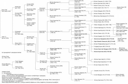 Найти генеалогическое древо иоганна баха..