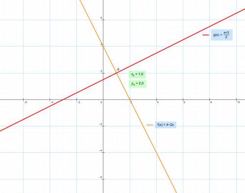 Решите 3 ( графическим, подстановки, сложения) 2х+у=4 2у-х=3