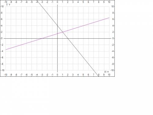 Решите 3 ( графическим, подстановки, сложения) 2х+у=4 2у-х=3