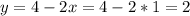 y=4-2x = 4 -2 * 1 = 2