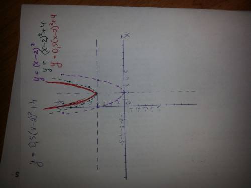 Постройте график функции y=0.5(x-2)²+4