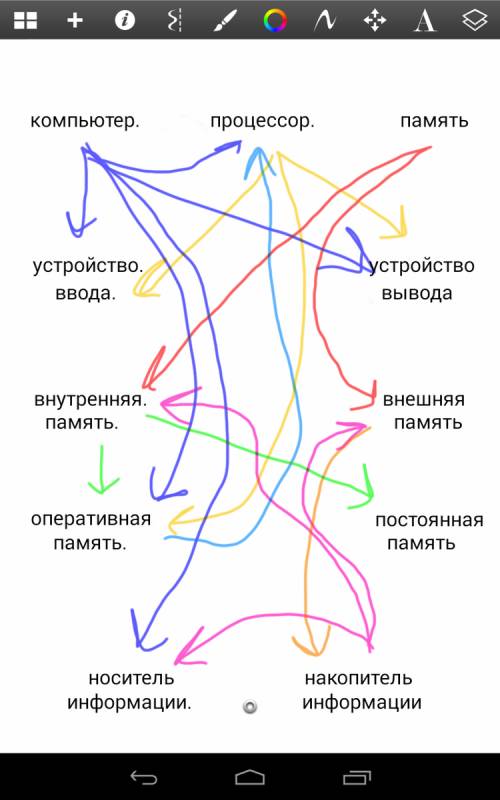 Постройте граф,отражающий отношения между следующими объектами: компьютер,процессор,память,ус