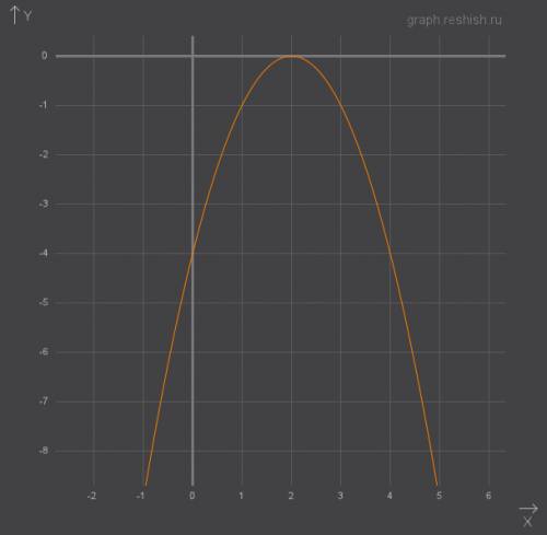 1) постройте график функции у = - (х - 2)^2. по графику определите: а) значение у при х = 3; б) знач