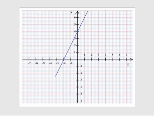 Постройке график функции y= 2x+4 пользуясь графиком установите при каких значениях аргумента функции