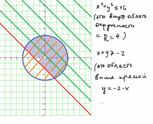 Изобразите на координатной плоскости множество решений системы неравенств: {x2 +у2 < или = 16 {х