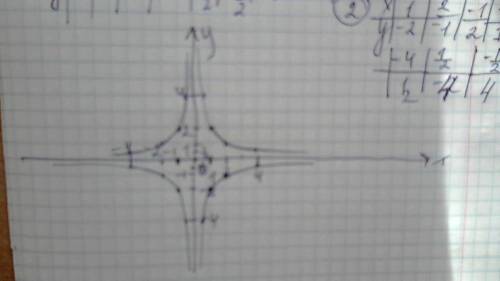 Постройте в одной системе координат графики функций y=2: x и y=-(2: x) запишите