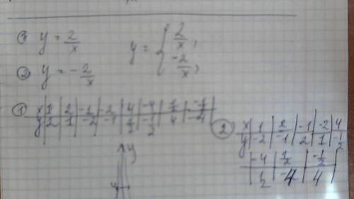 Постройте в одной системе координат графики функций y=2: x и y=-(2: x) запишите