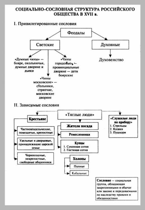 Схема социальная структура российского общества в 17 веке