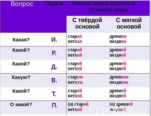 Начертите и заполните таблицу падежных окончаний прилагательных единственного числа женского рода))