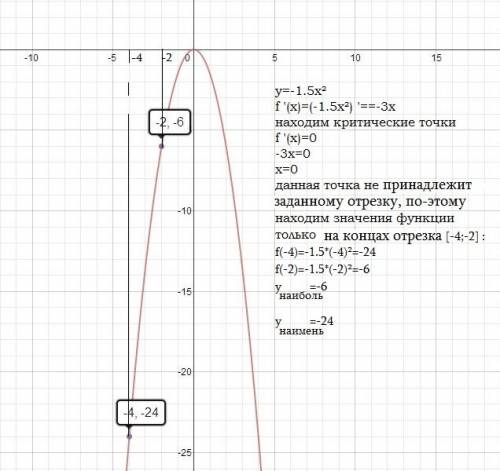 Найдите наибольшее и наименьшее значения функции y= ⁻1.5 на отрезке [-4; -2] вместе с чертежом!