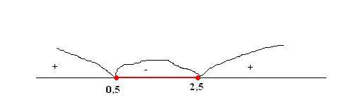 2x²- 6х +2,5 ≤0 решите если можно с методом интервалов